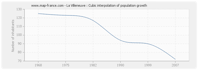 La Villeneuve : Cubic interpolation of population growth